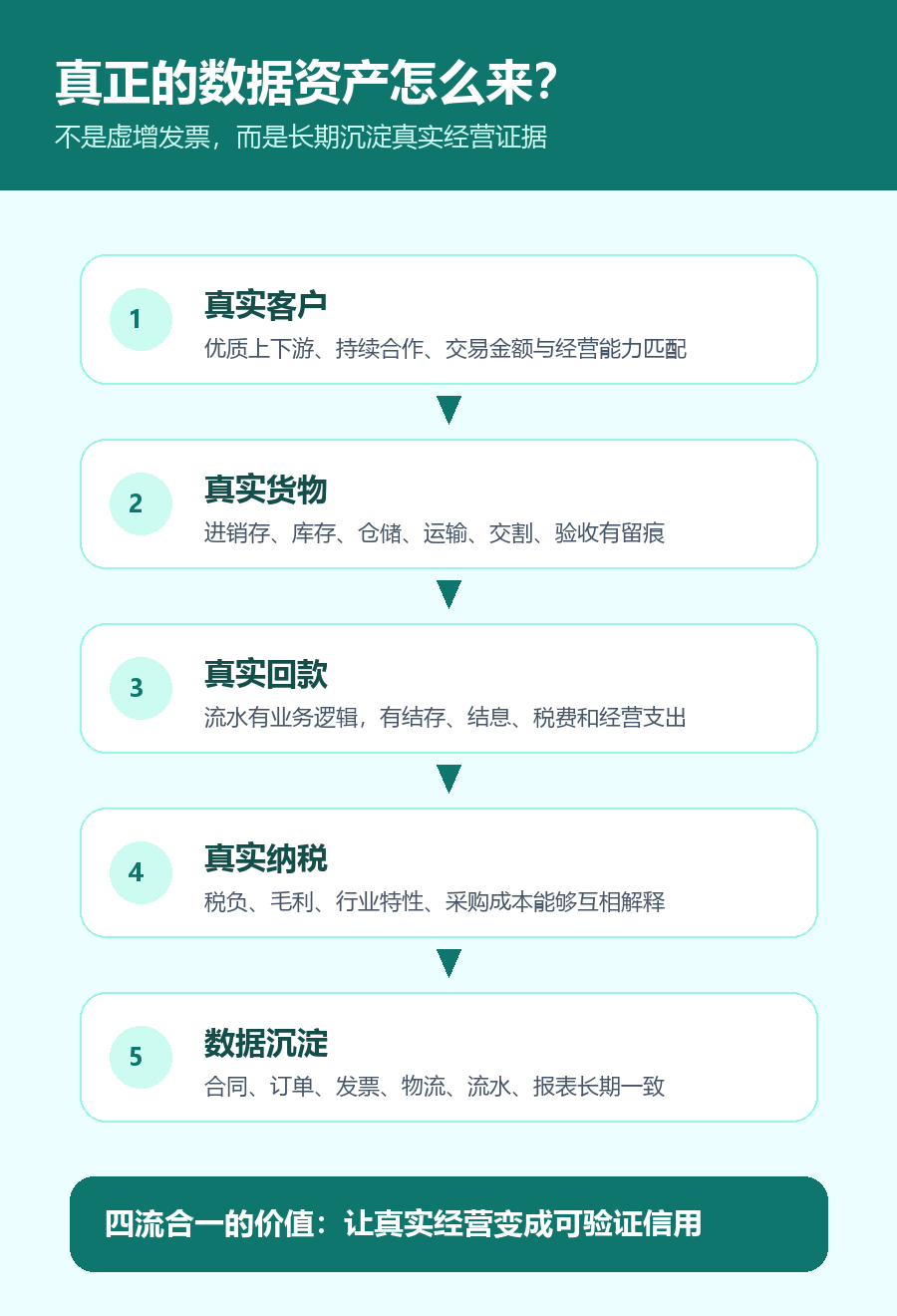 真实经营形成数据资产