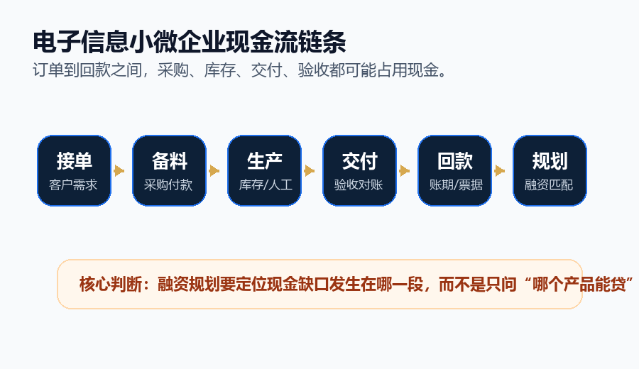 电子信息制造企业现金流链条图