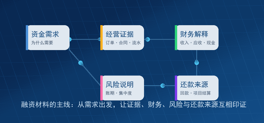 融资资料主线动态流程图